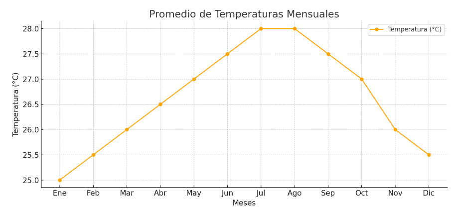 Temperatura